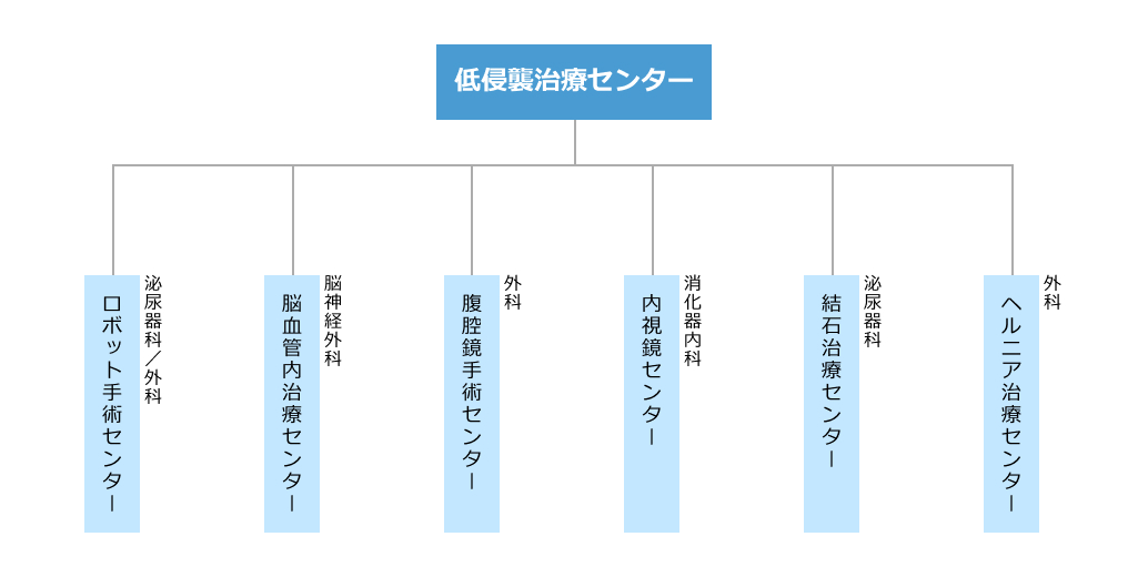低侵襲治療センター構造図
