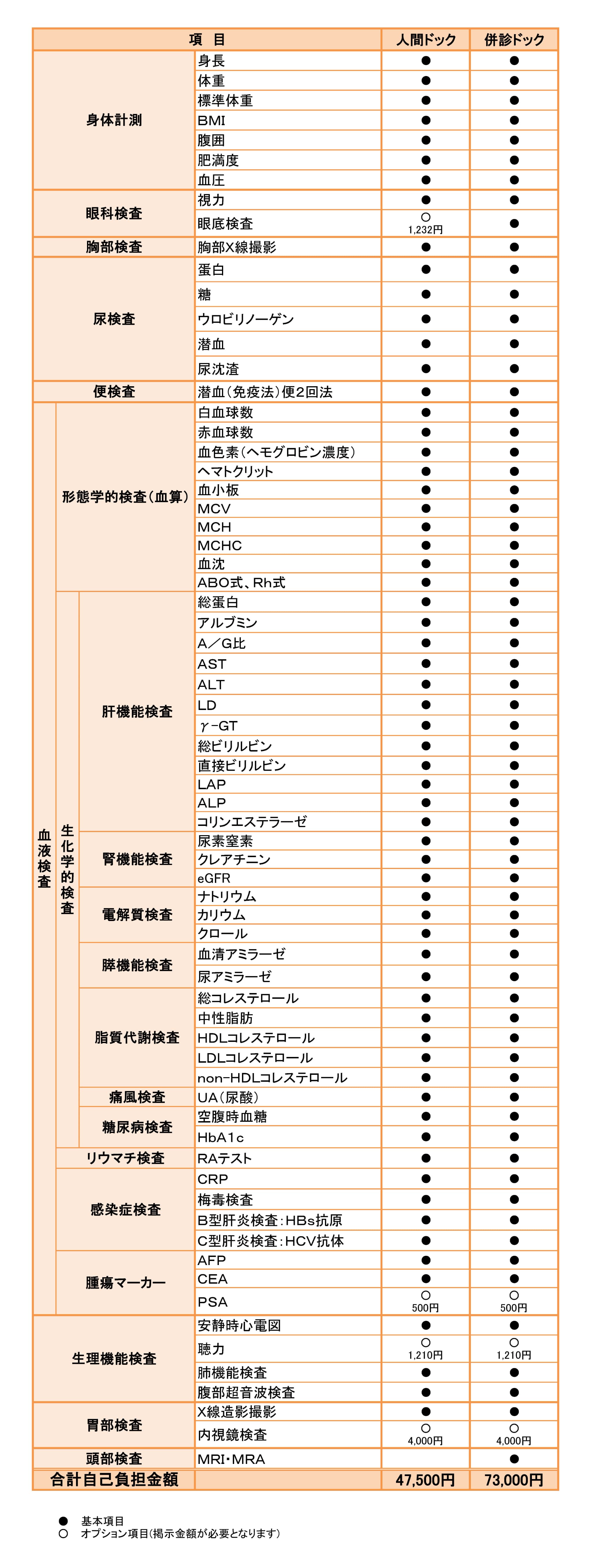人間ドック検査項目・検査料金